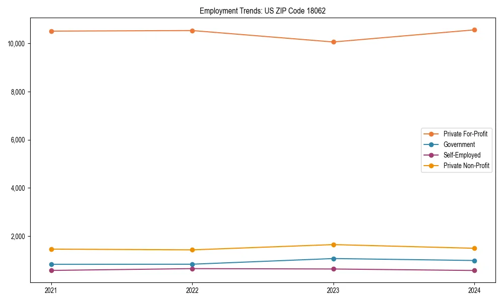 Long-term employment trends in 