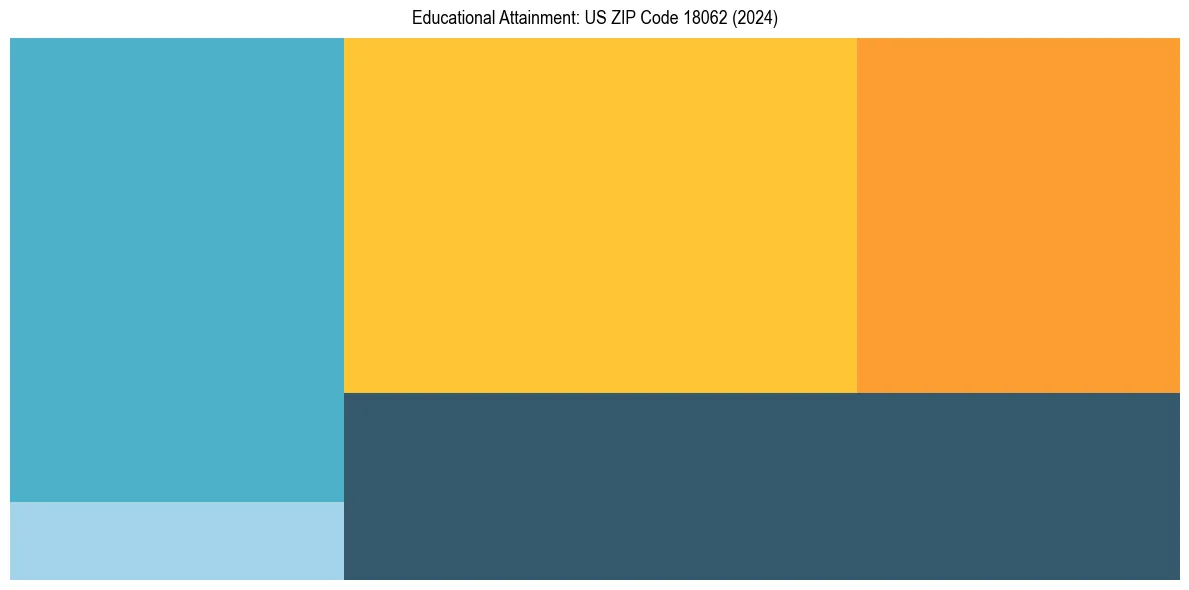 Education Treemap for  in 2024