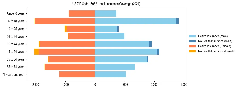 Health insurance pyramid for US ZIP Code 18062