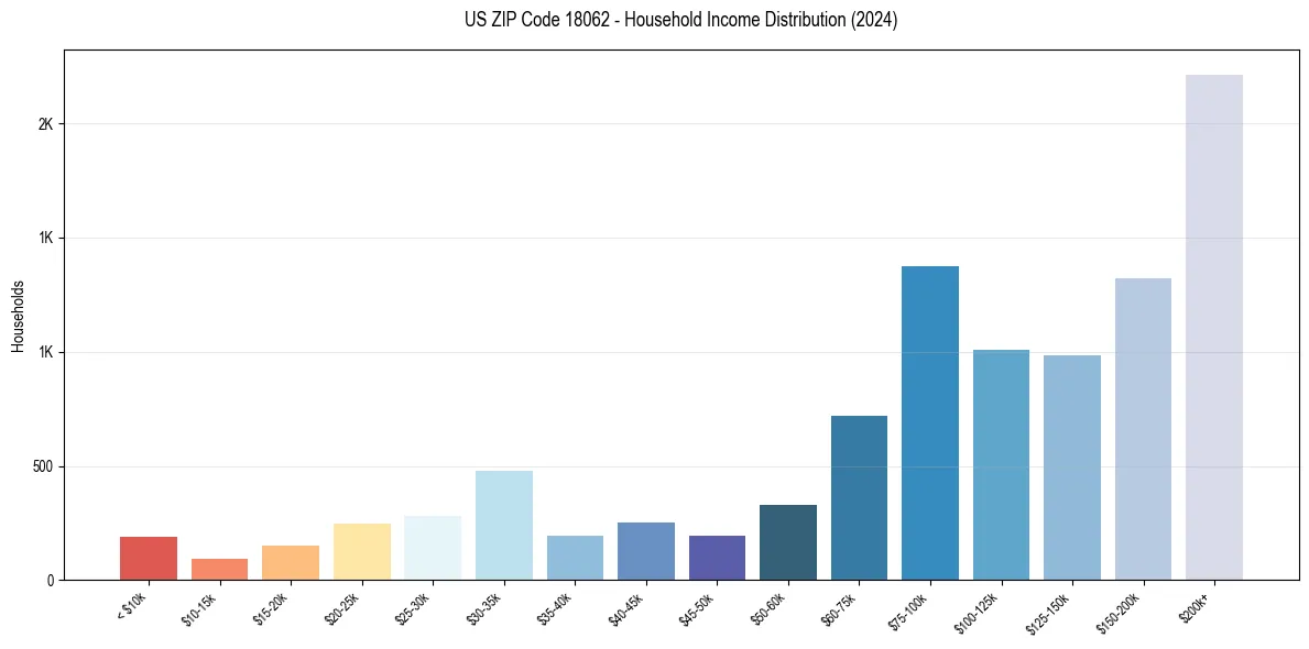 Income Distribution for 