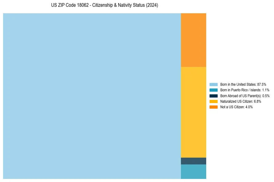 Nativity Treemap for 