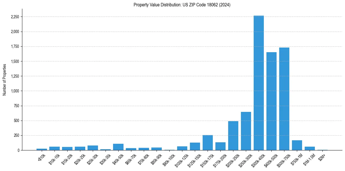 Value Distribution for 