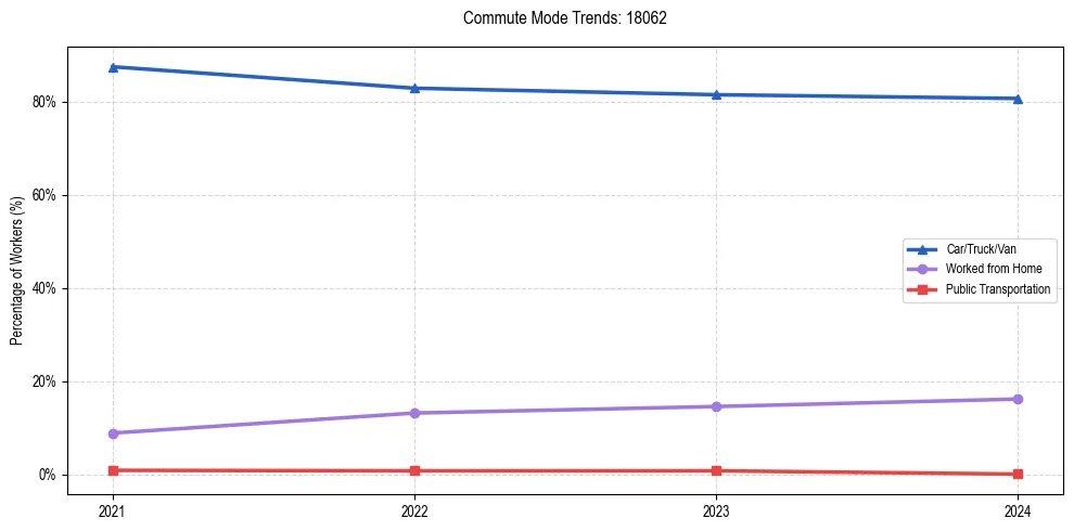 Transportation trends in US ZIP Code 18062