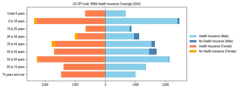 Health insurance pyramid for US ZIP Code 18064