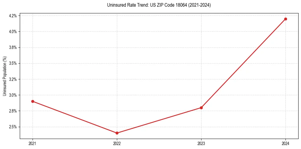 Uninsured trend chart for US ZIP Code 18064