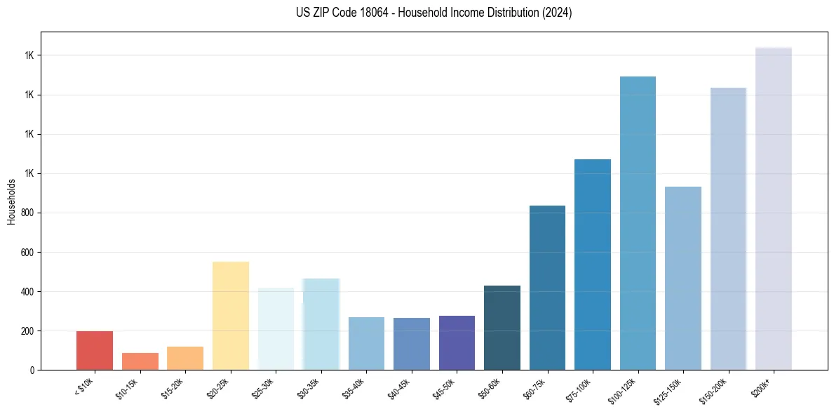 Income Distribution for 