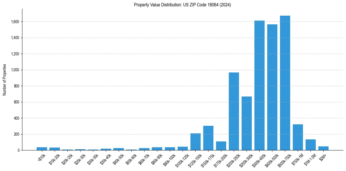 Value Distribution for 