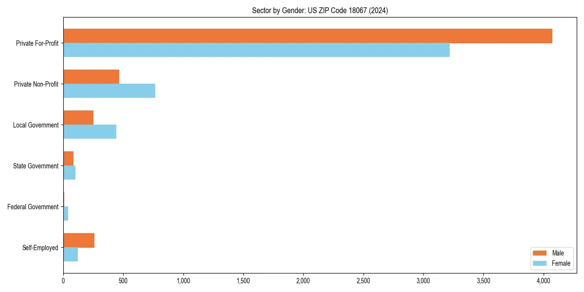 Employment sector breakdown by gender in 