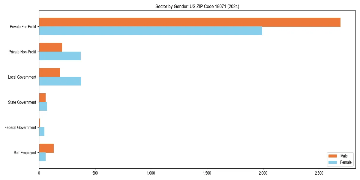 Employment sector breakdown by gender in 