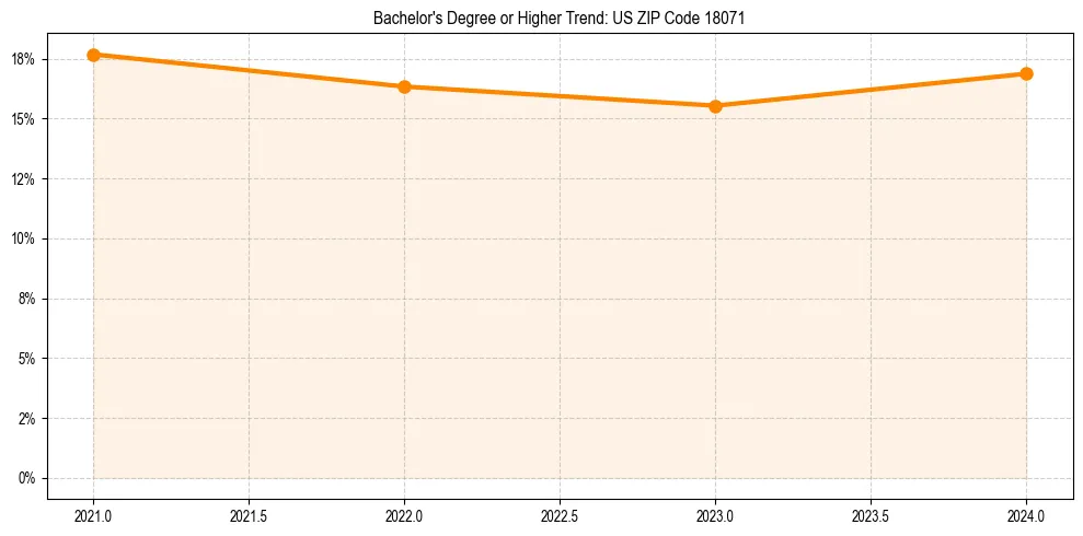 Trend chart showing bachelor degree growth in 