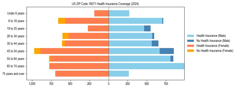 Health insurance pyramid for US ZIP Code 18071