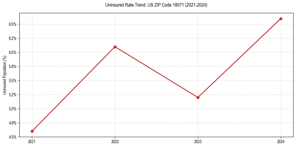 Uninsured trend chart for US ZIP Code 18071