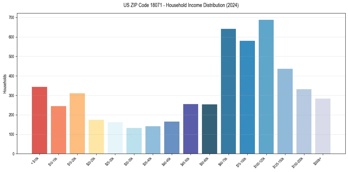 Income Distribution for 