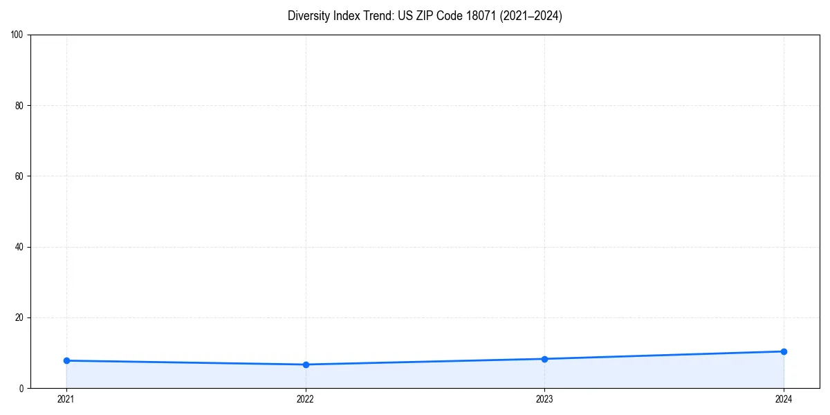 Line chart showing diversity index trends for 