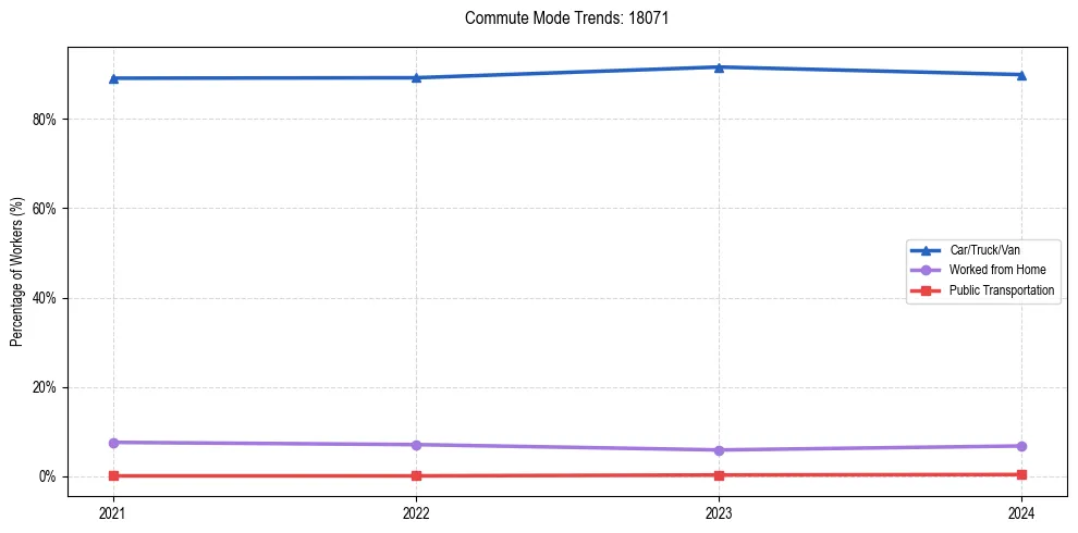 Transportation trends in US ZIP Code 18071