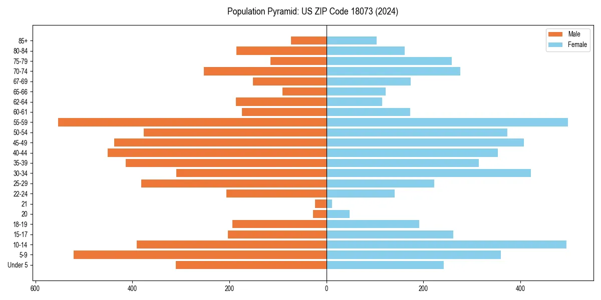 Population pyramid for 