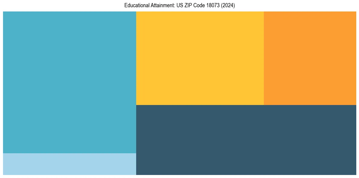 Education Treemap for  in 2024