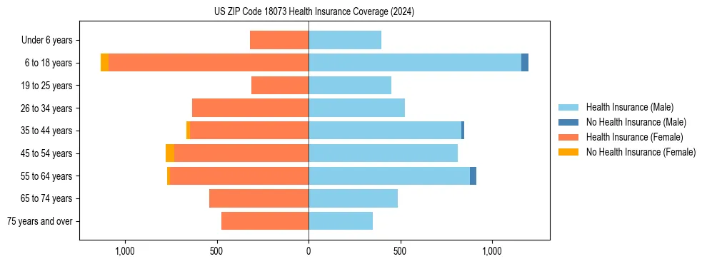 Health insurance pyramid for US ZIP Code 18073