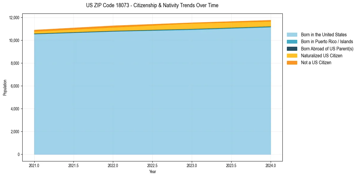 Historical nativity trends for 