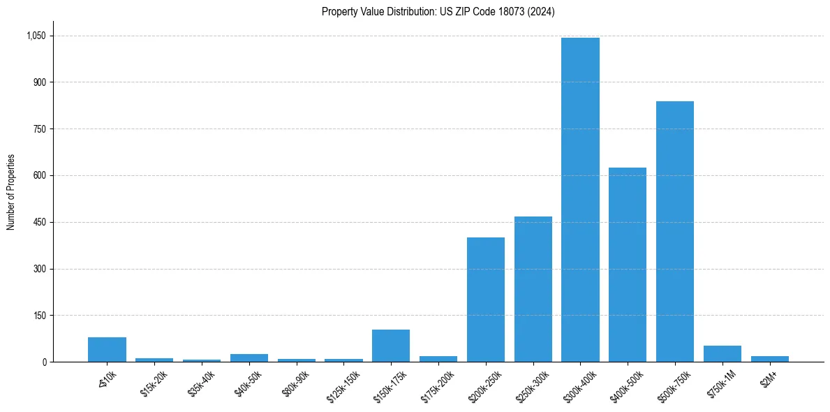 Value Distribution for 