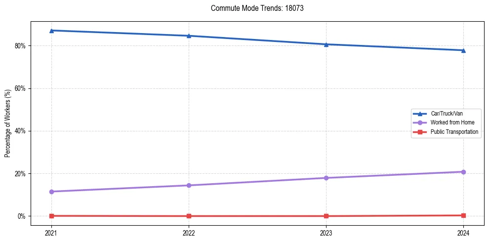 Transportation trends in US ZIP Code 18073