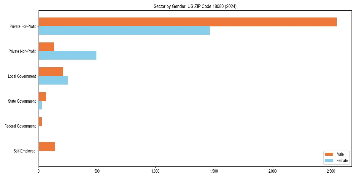 Employment sector breakdown by gender in 
