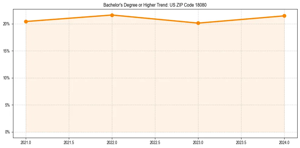 Trend chart showing bachelor degree growth in 