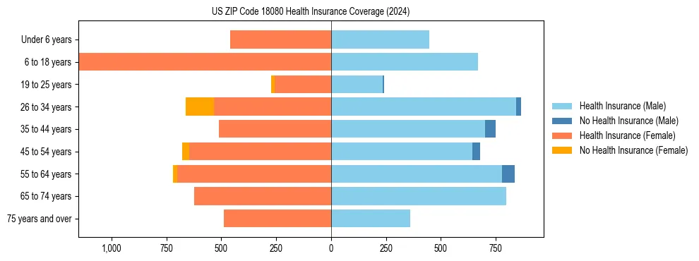 Health insurance pyramid for US ZIP Code 18080
