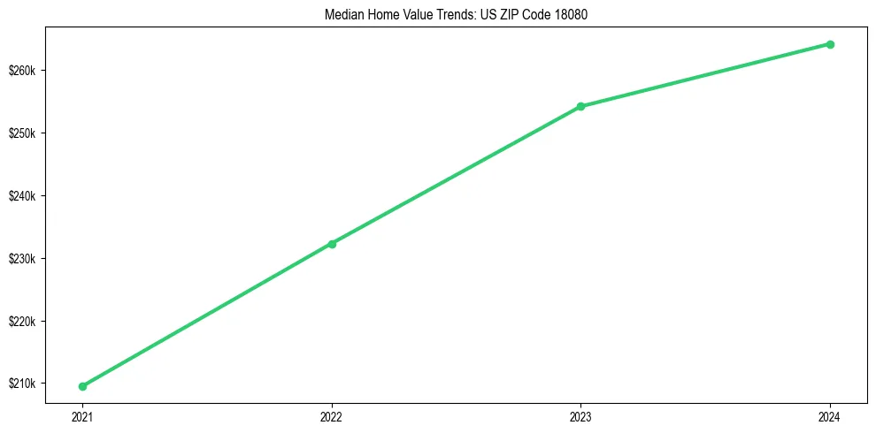 Median property value trends in 