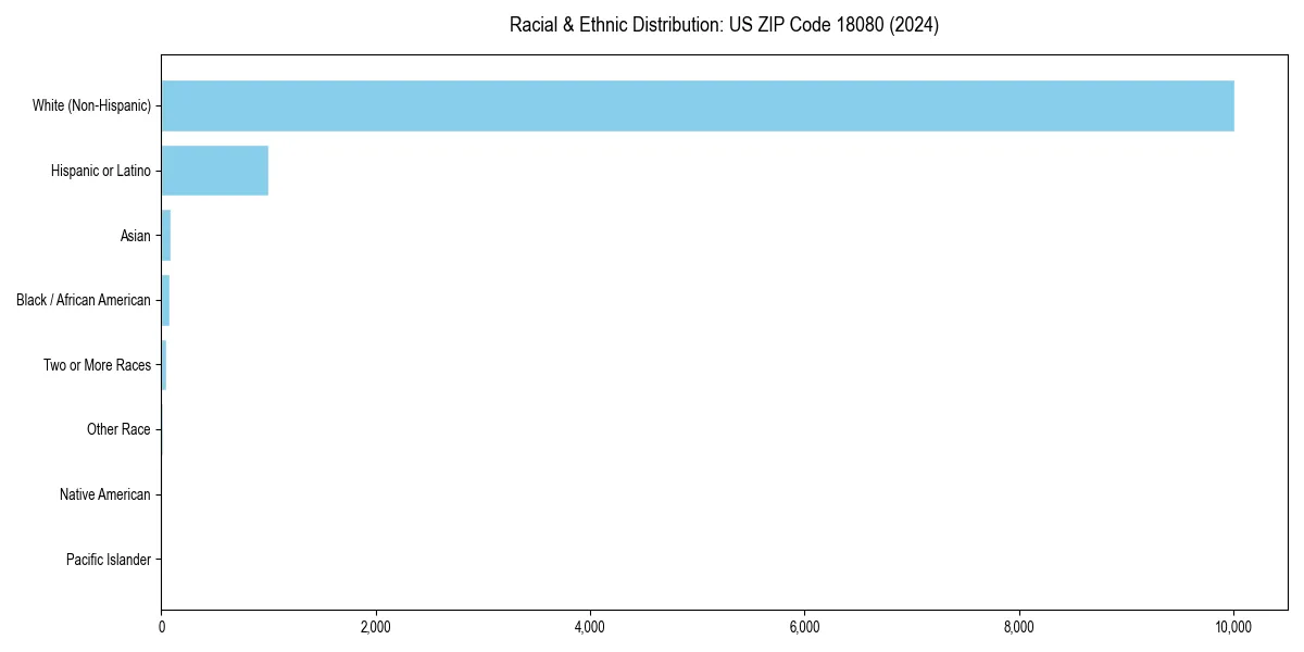 Bar chart showing racial distribution in  for 2024