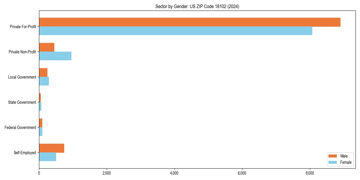 Employment sector breakdown by gender in 
