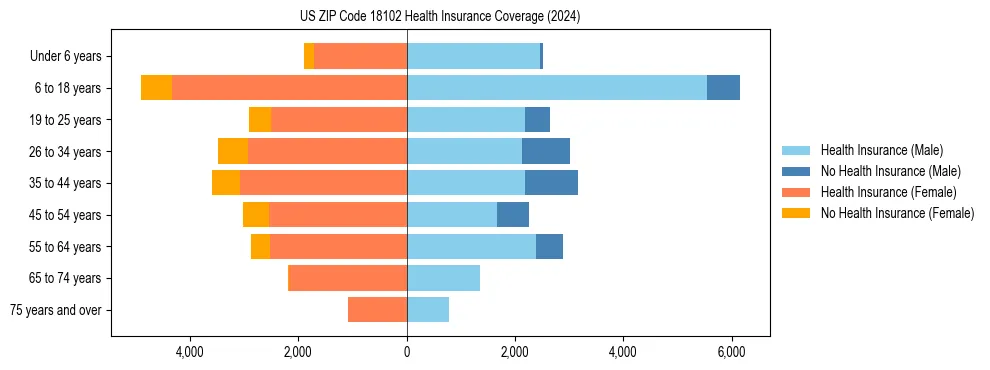 Health insurance pyramid for US ZIP Code 18102