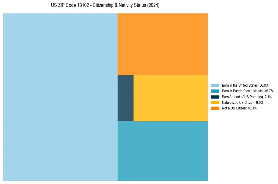 Nativity Treemap for 
