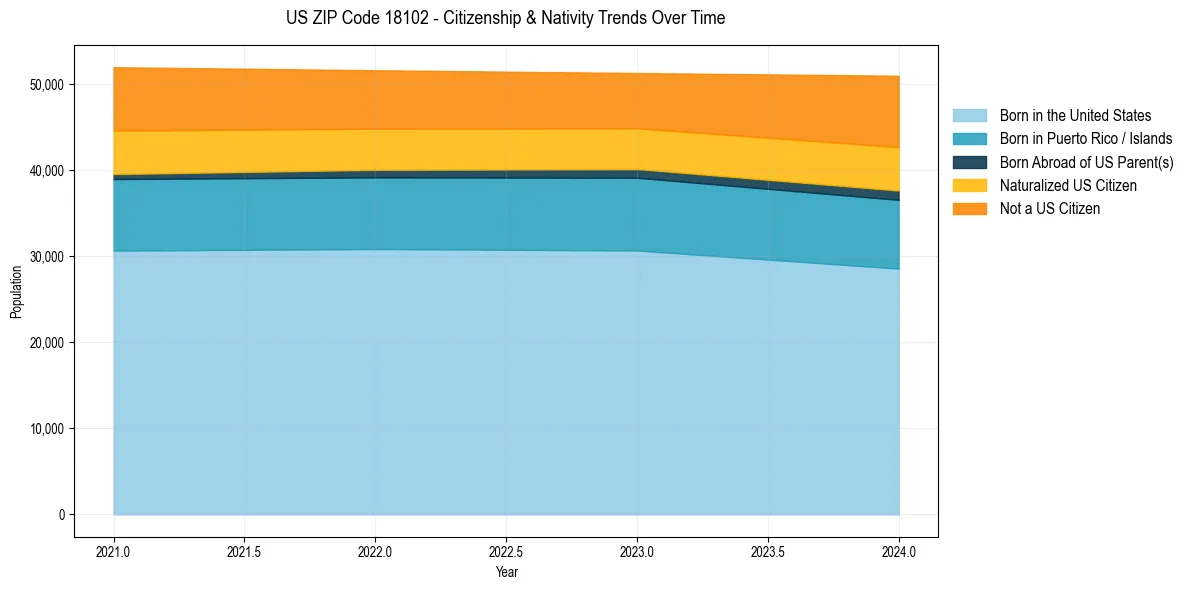 Historical nativity trends for 