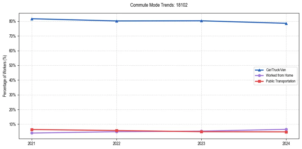 Transportation trends in US ZIP Code 18102