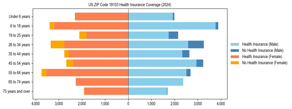 Health insurance pyramid for US ZIP Code 18103