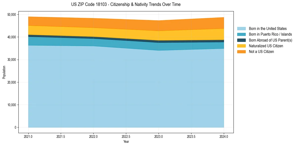 Historical nativity trends for 