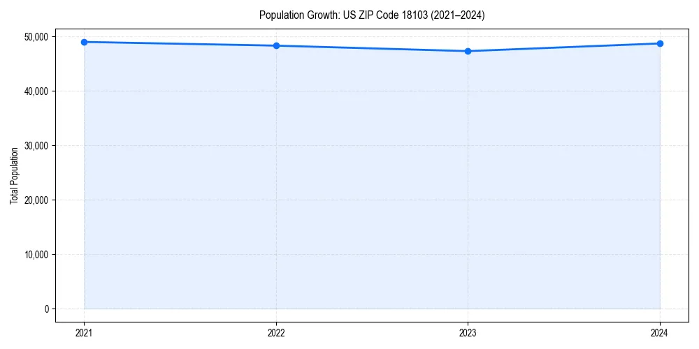 Population trends in 