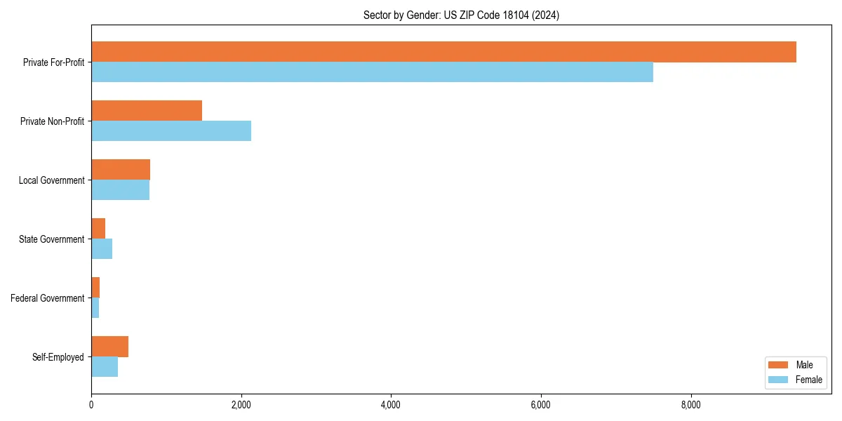 Employment sector breakdown by gender in 