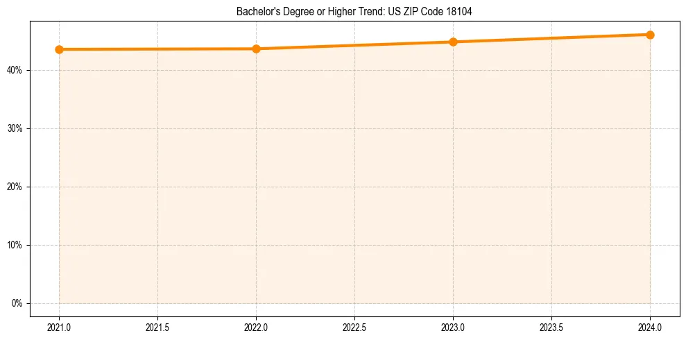 Trend chart showing bachelor degree growth in 