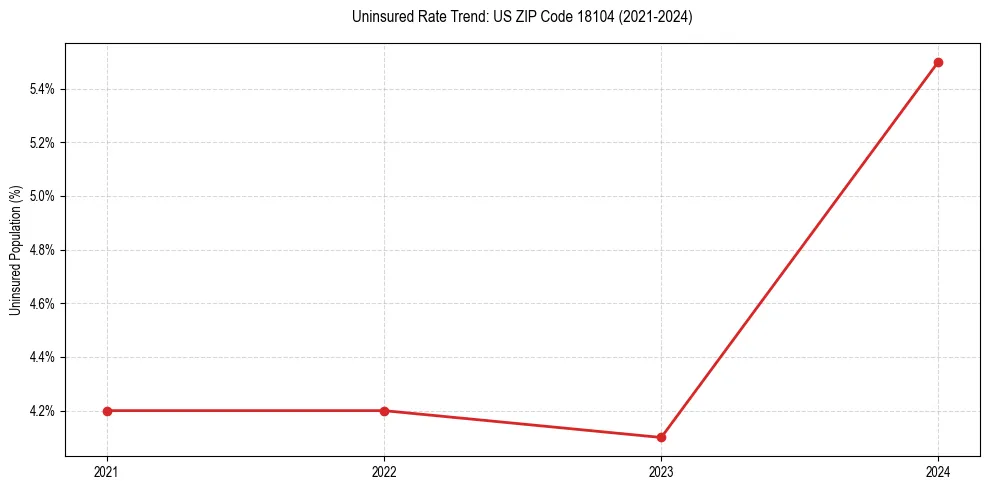 Uninsured trend chart for US ZIP Code 18104