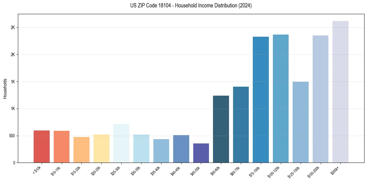 Income Distribution for 