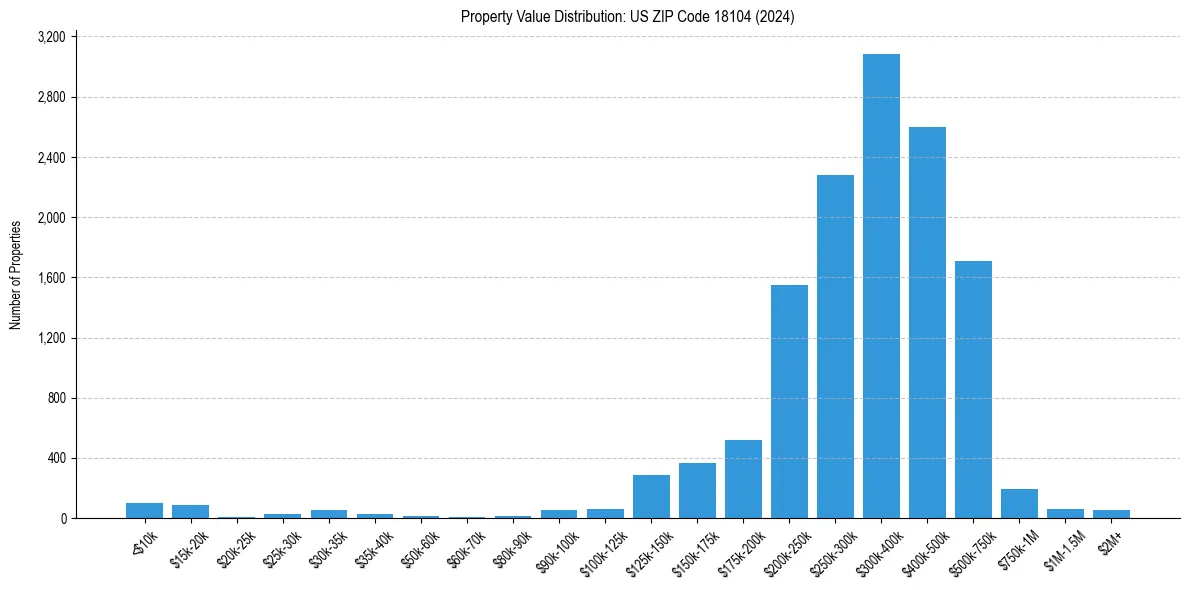 Value Distribution for 