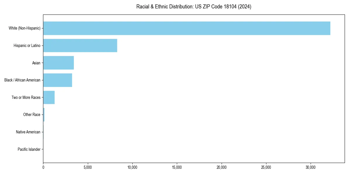 Bar chart showing racial distribution in  for 2024