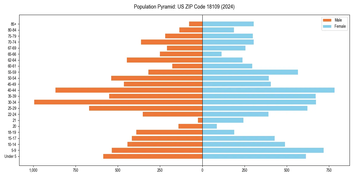 Population pyramid for 