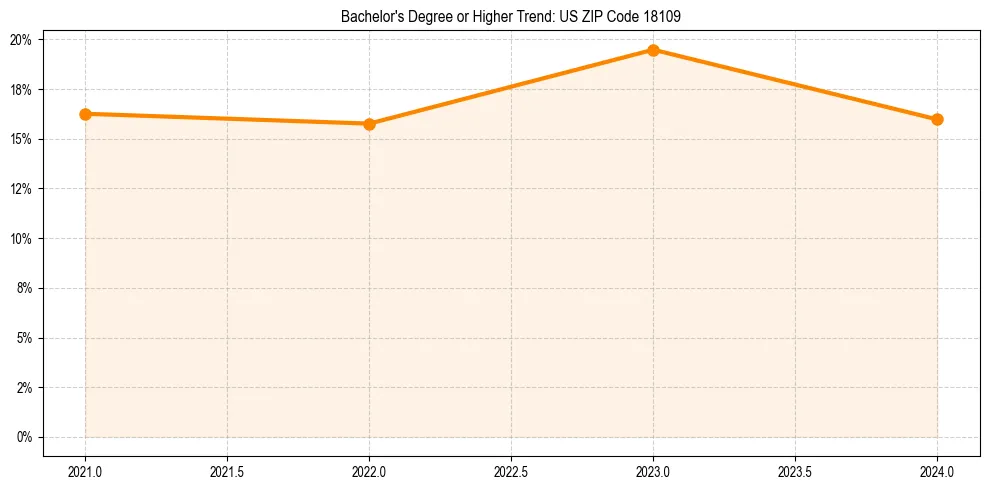 Trend chart showing bachelor degree growth in 