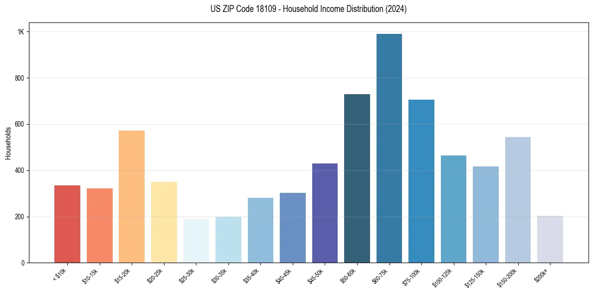 Income Distribution for 