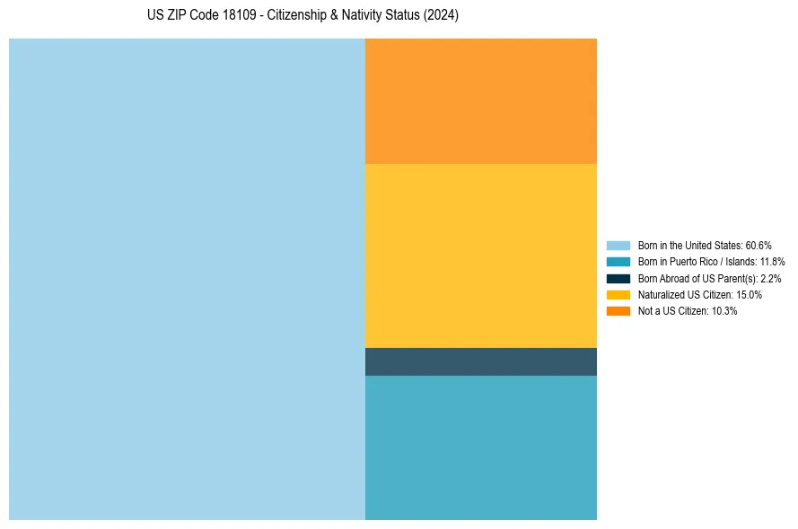 Nativity Treemap for 