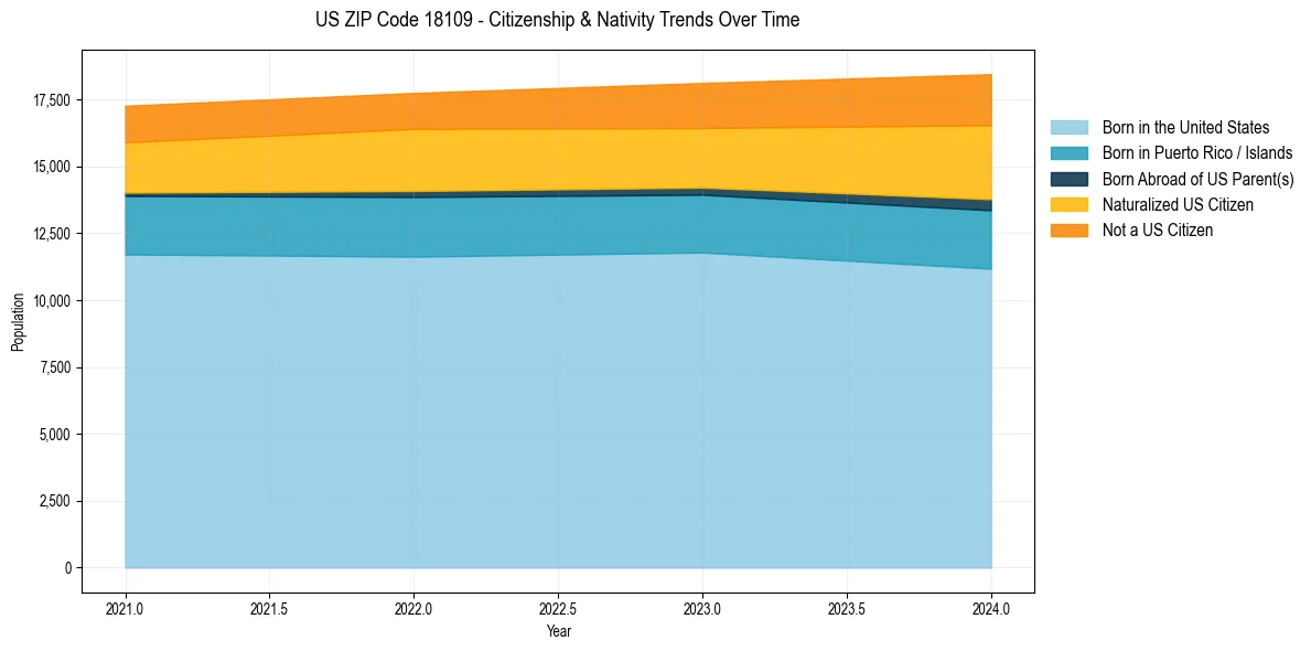 Historical nativity trends for 
