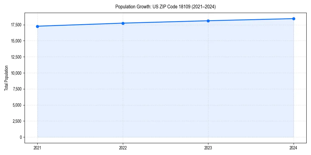 Population trends in 